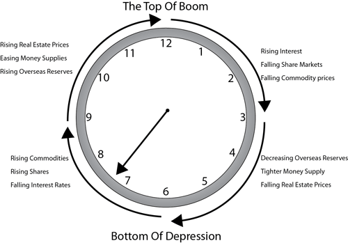 The investment clock diagram