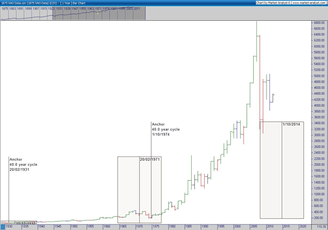 All Ordinaries chart showing the fall into 1974 (boxed area mid-chart)