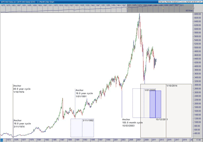 All Ordinaries monthly chart from the low in 1974 (boxed shaded area)