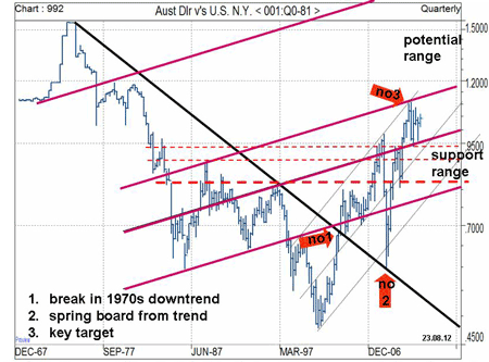 Australian dollar versus US dollar candlestick chart - December 1967 to August 2012