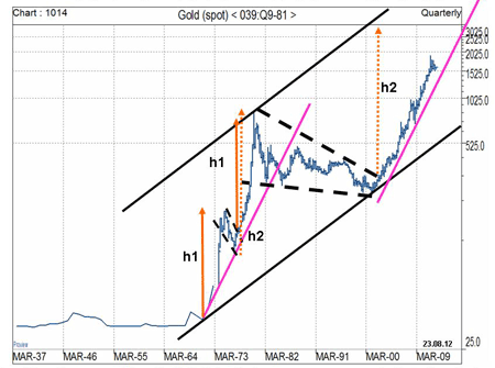 Gold price (Comex spot gold price in US dollars, per troy ounce) chart - March 1937 to August 2012