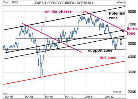 Australian gold index candlestick chart - January 2007 to August 2012