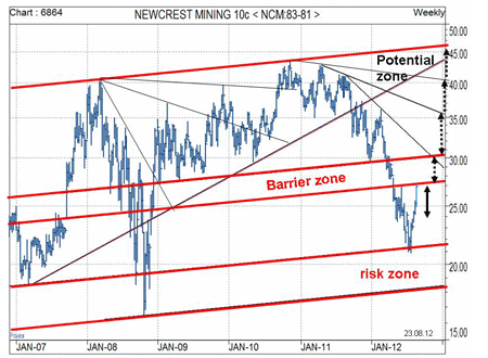 Newcrest mining candlestick chart - January 2007 to August 2012