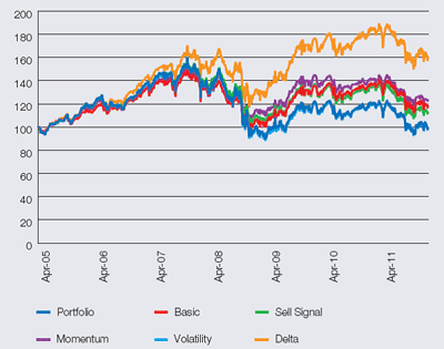How different investment strategies have fared