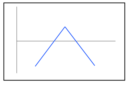 Short straddle diagram
