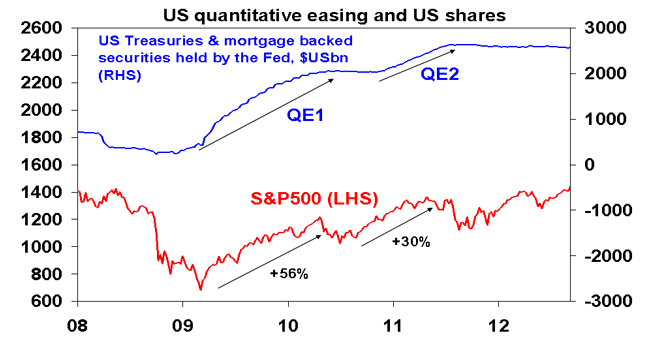 US quantitative easing and US shares chart - 2008 to September 2012