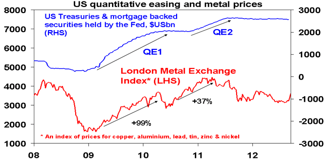 US quantitative easing and metal prices chart - 2008 to September 2012