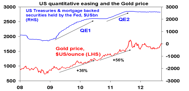 US quantitative easing and the gold price chart - 2008 to September 2012
