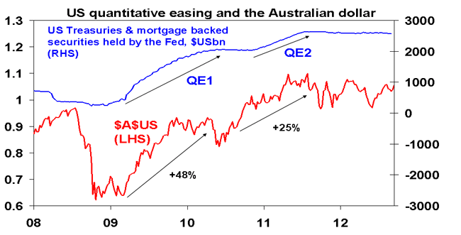 US quantitative easing and the Australian dollar chart - 2008 to September 2012