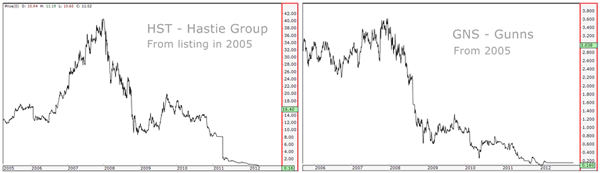 Hastie and Gunns line chart - 2005 to 2012