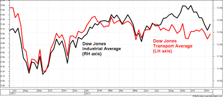 Chart comparing Dow Jones Industrial Average (DJIA) index to Dow Jones Transport Average (DJTA) - 2011 to Nov 2012 