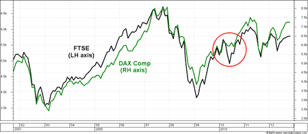 Chart comparing the London FTSE to German DAX - 2002 to 2012