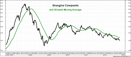 Chart showing Shanghai Composite index - 2006 to 2012