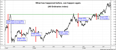 Charting showing All Ordinaries index (Bear Market Twins?) - 1987 to 1997