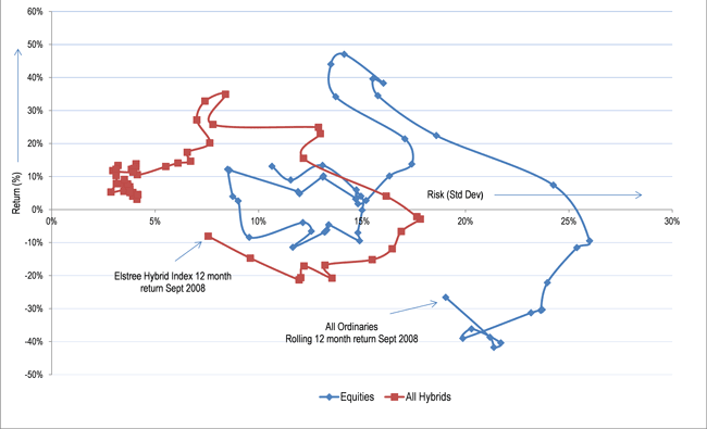 Risk return snail trail (All Ordinaries and Elstree Hybrid Index) chart