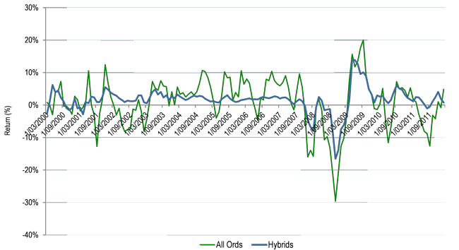 All Ordinaries and Elstree Hybrid Index chart (3 month rolling returns)