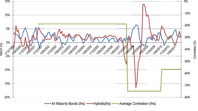 All maturities and Elstree Hybrid Index returns and correlations