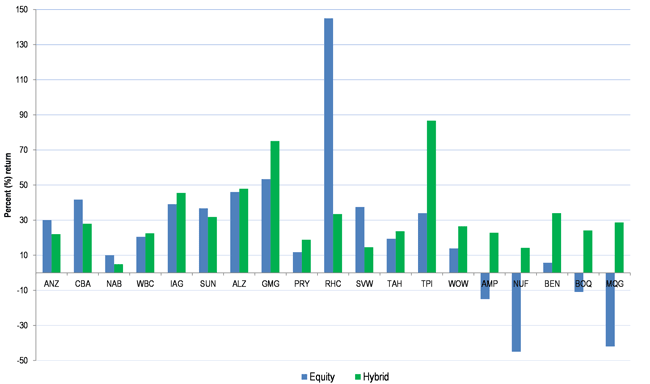 Hybrid/ordinary equity returns (30/09/2009 to 30/09/2012)
