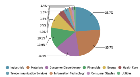 Pie chart showing breakdown of sector constituents within the S&P/ASX Small Ordinaries index