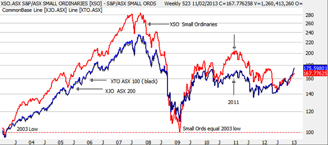Line chart showing price correlation between the Small Ordinaries (XSO) and the ASX 200 index (XJO) including the ASX 100 (XTO) index