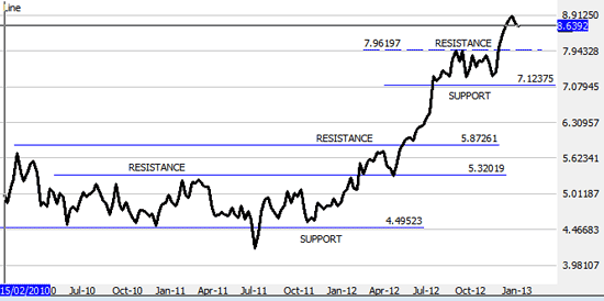 Chart showing how traders can spot when stocks break resistance levels