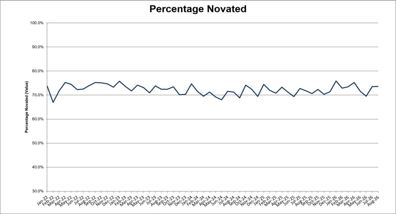 Line chart showing percentage values over time with minor fluctuations across the reporting period