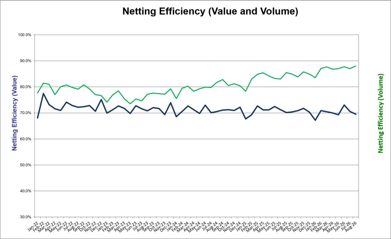 Line chart showing netting efficiency measures over time, with two data series representing value and volume
