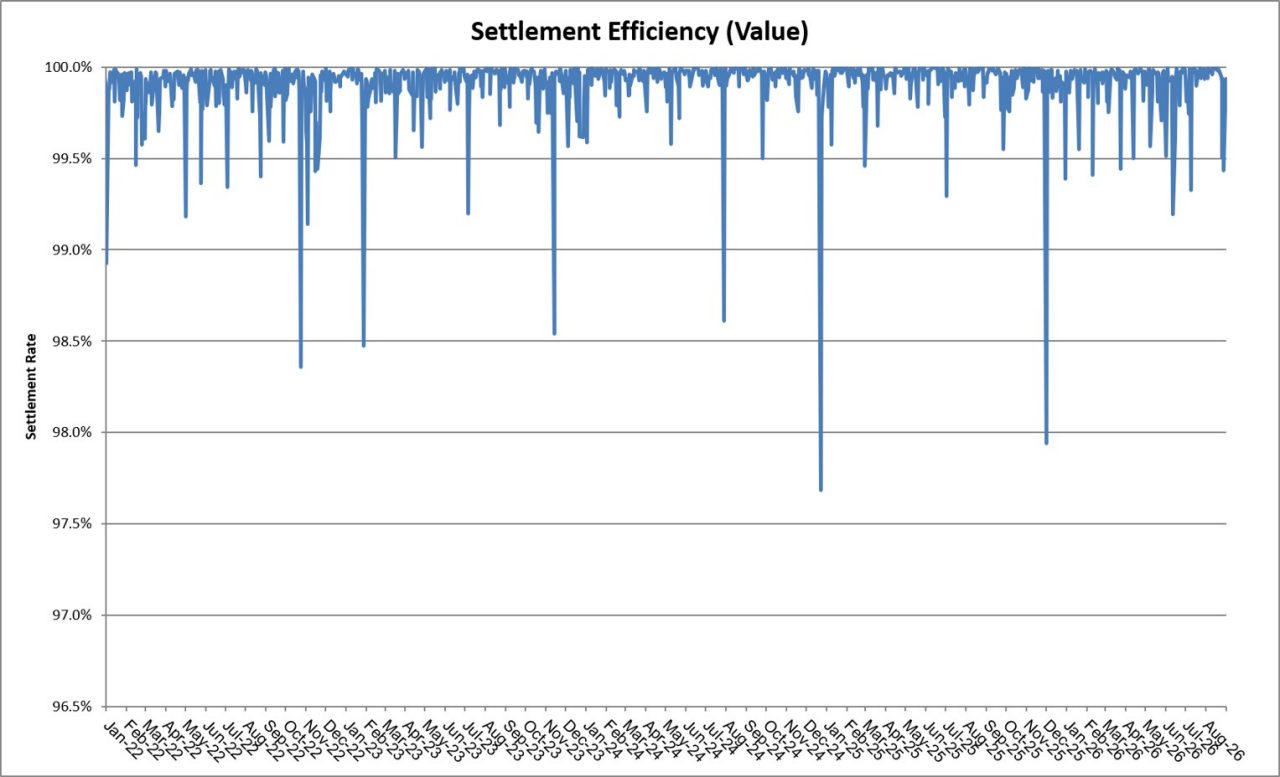Line chart showing settlement efficiency over time, with periodic fluctuations throughout the reporting period