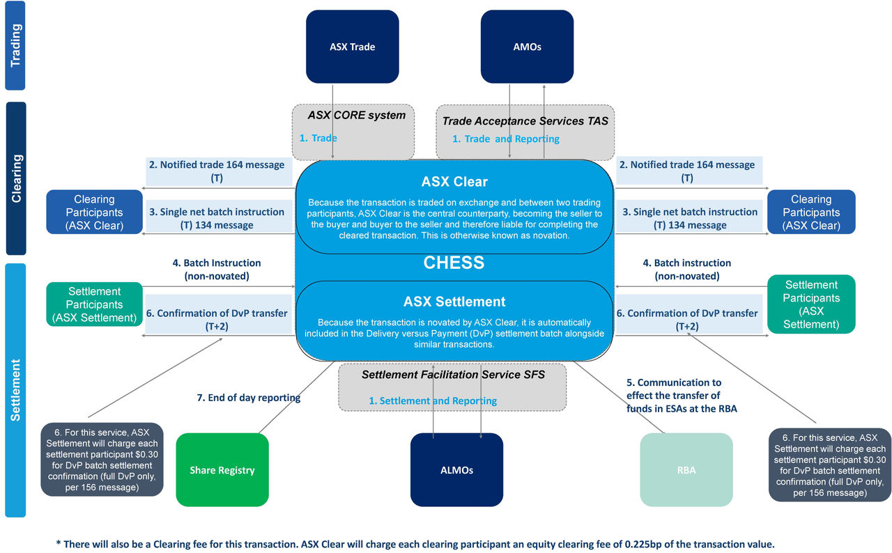 Diagram showing the flow of trade notifications, clearing instructions, settlement instructions and reporting between ASX Clear, CHESS, clearing participants, settlement participants and related market infrastructure.
