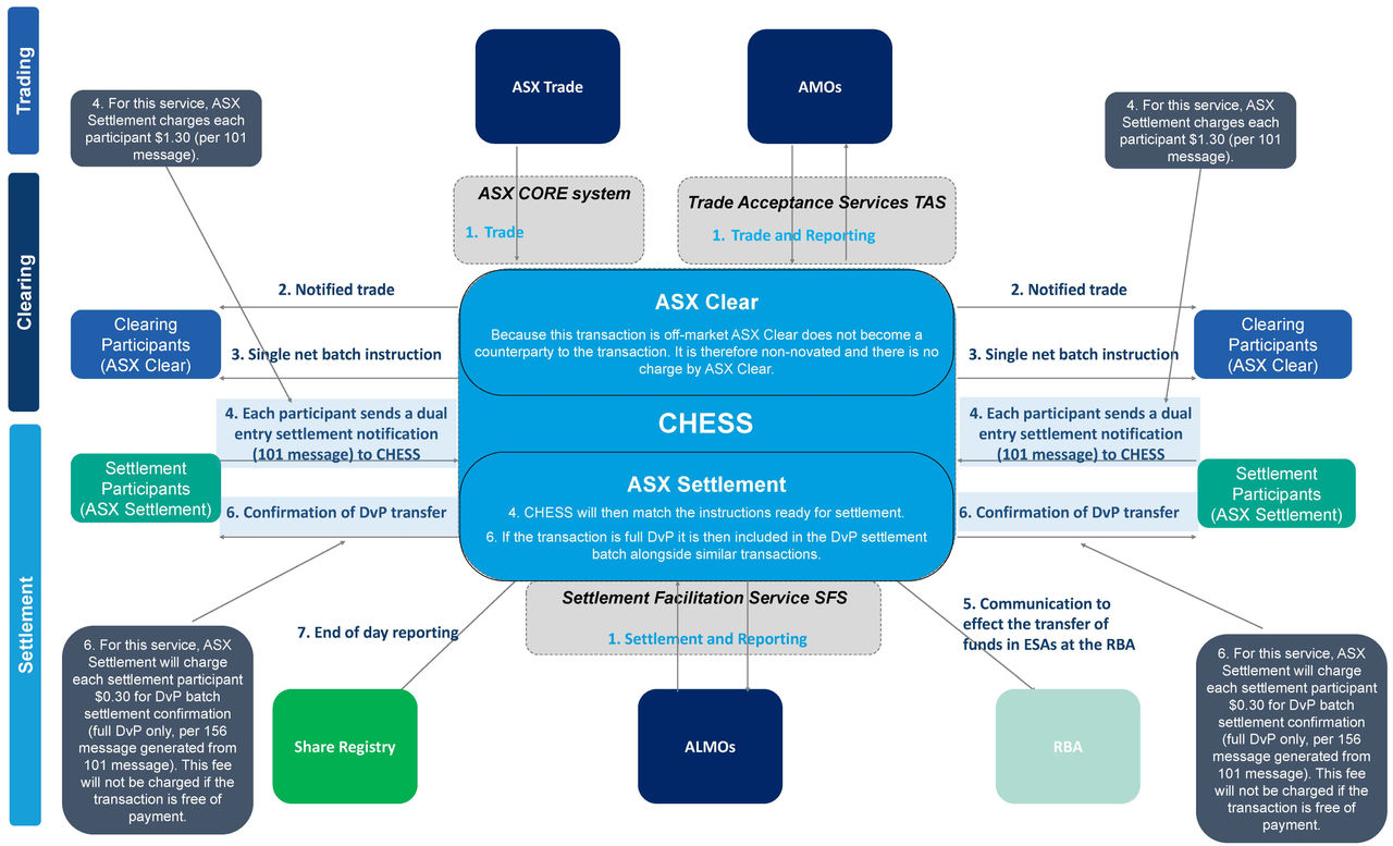 Diagram showing the flow of trade notifications, settlement instructions and reporting between ASX Trade, ASX Clear, CHESS, clearing participants, settlement participants and related market infrastructure.
