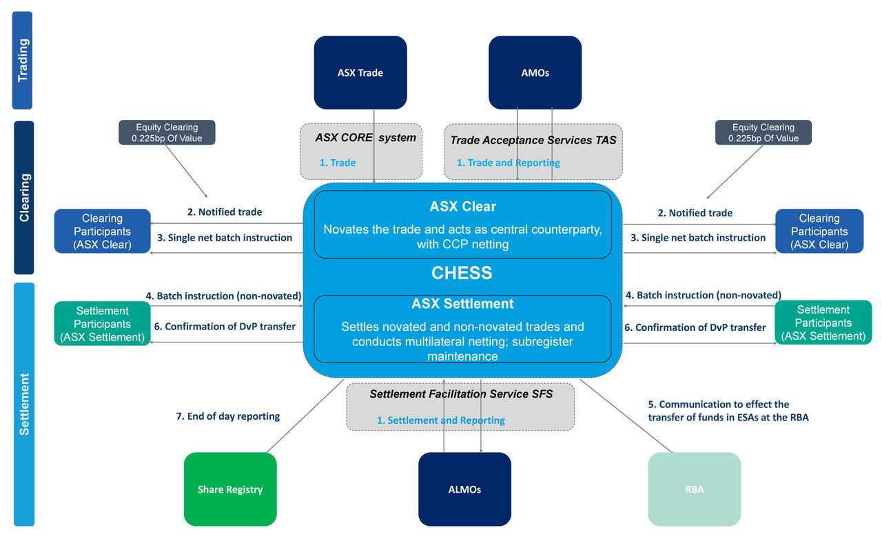 Diagram showing the flow of trade, clearing and settlement information between ASX Clear, CHESS, trading systems, clearing participants, settlement participants and related market infrastructure.