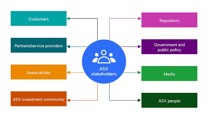 Diagram showing who ASX stakeholders are, which include customers, partners/service providers, associations, asx investment community, regulators, government and public policy, media and ASX people