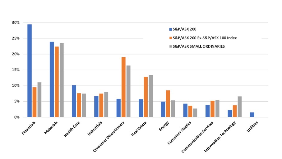 Chart comparing characteristics across several market indices.