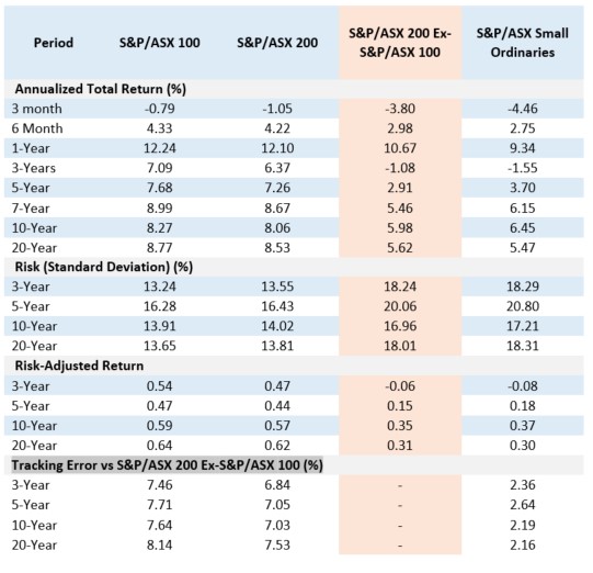 Table comparing performance and risk measures across several market indices.