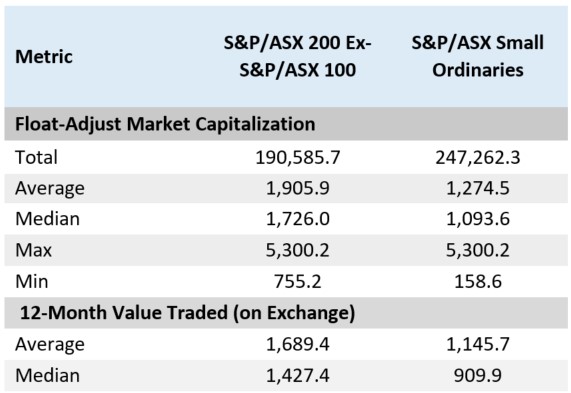 Table comparing market size and trading activity across market indices.