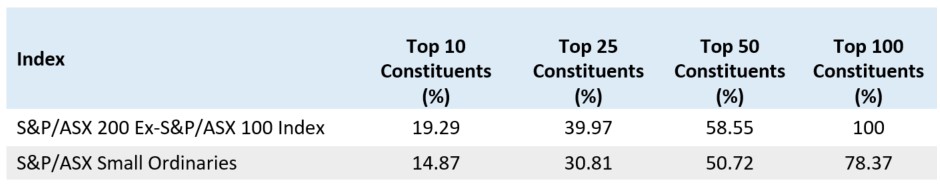 Table comparing concentration measures across market indices.