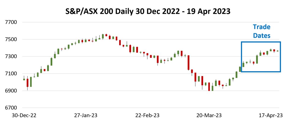 Candlestick chart showing daily movements in the S&P/ASX 200 index between December 2022 and April 2023, with a highlighted section marking selected trade dates.