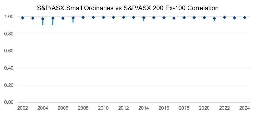 When support is broken, the level becomes resistance and the trade that caught our eye is based on the ASX/S&P 200 remaining below 7300. With the index at 7197 a trader sold the 18 May 7300 Call for 28.00 and purchased the 18 May 7500 Call for 4.00 resulting in a credit of 24.00 points and the payoff at expiration that is shown below. 