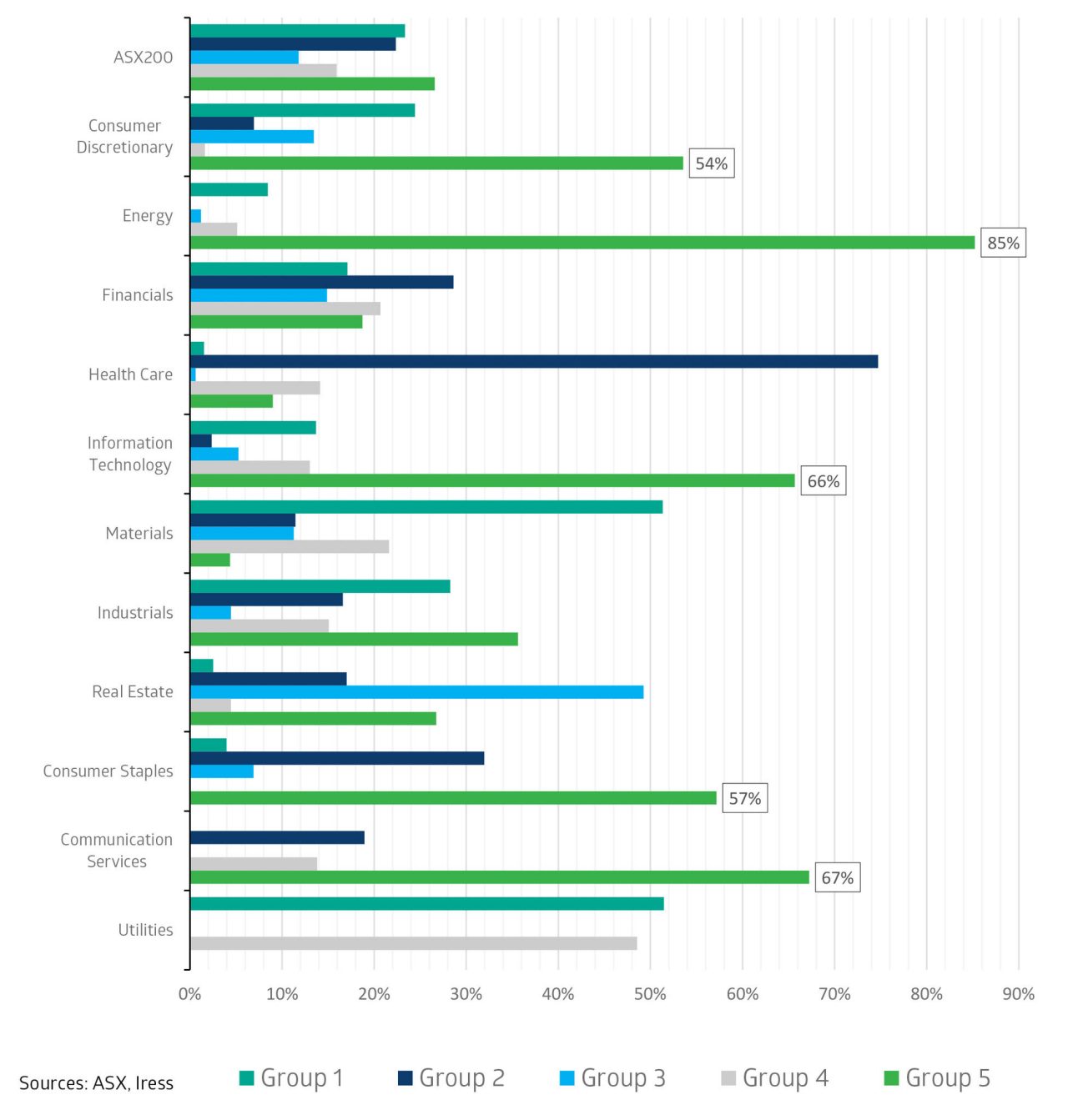 Chart comparing sector characteristics across market groups.