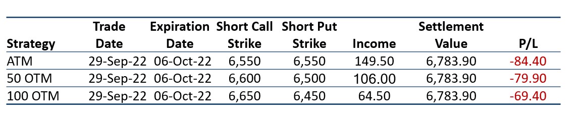 Table showing options trading positions with trade and expiry dates, strike prices, income, settlement values and profit or loss results.