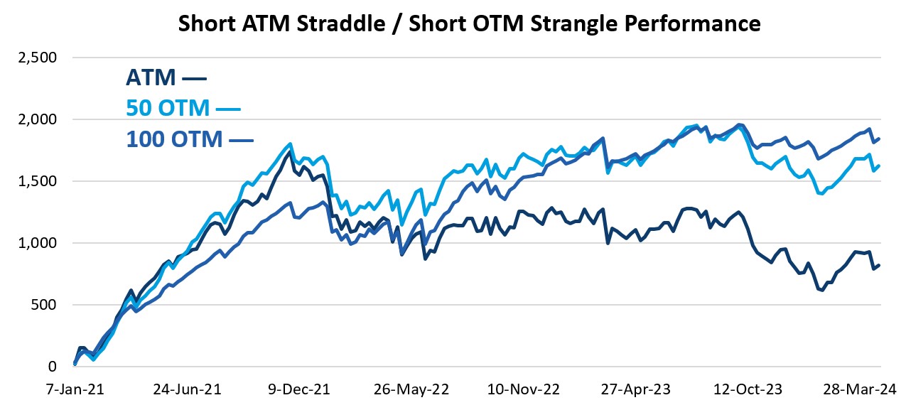 Chart comparing the performance of three options strategies over time.