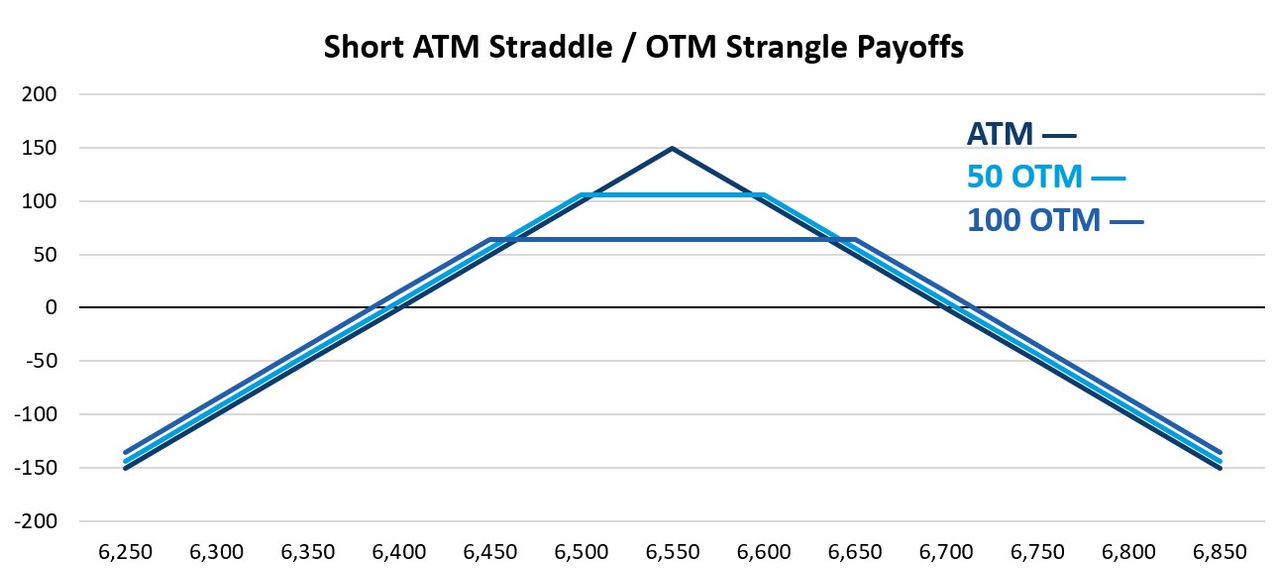 Chart showing the performance of three options strategies across a range of values.