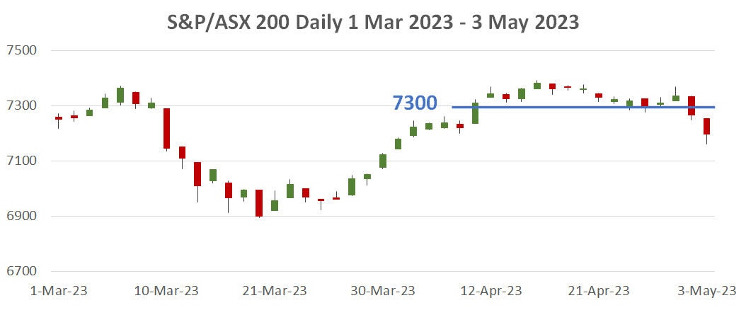Candlestick chart of the S&P/ASX 200 from 1 March to 3 May 2023, showing index price movements over time with a marked level at 7300.