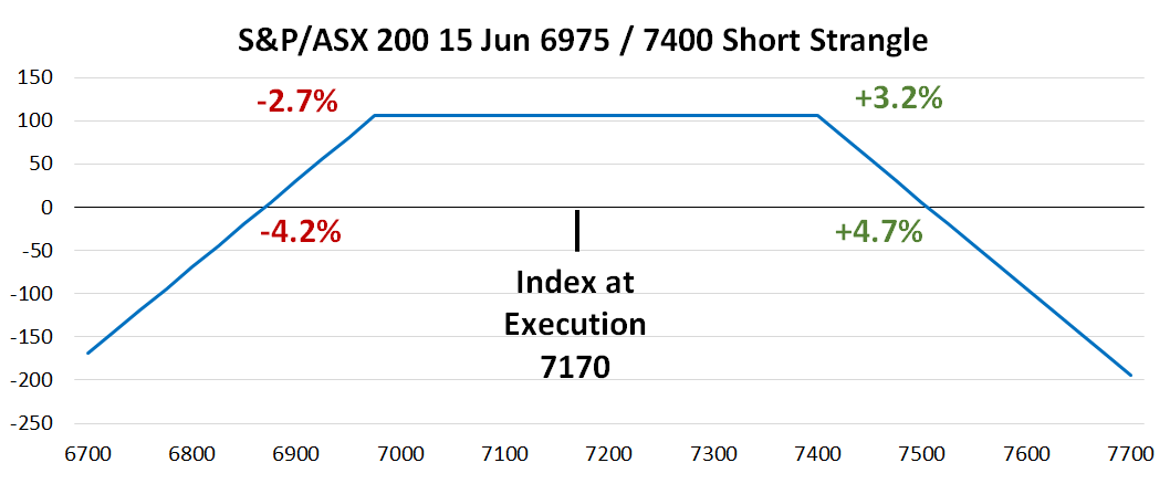 Line chart titled ‘S&P/ASX 200 15 Jun 6975 / 7400 Short Strangle’, showing profit and loss across a range of S&P/ASX 200 index levels.