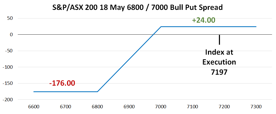 Line chart titled ‘S&P/ASX 200 18 May 6800 / 7000 Bull Put Spread’, showing profit and loss across a range of S&P/ASX 200 index levels.