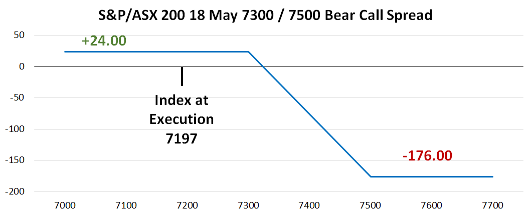 Line chart titled ‘S&P/ASX 200 18 May 7300 / 7500 Bear Call Spread’, showing profit and loss across a range of S&P/ASX 200 index levels.