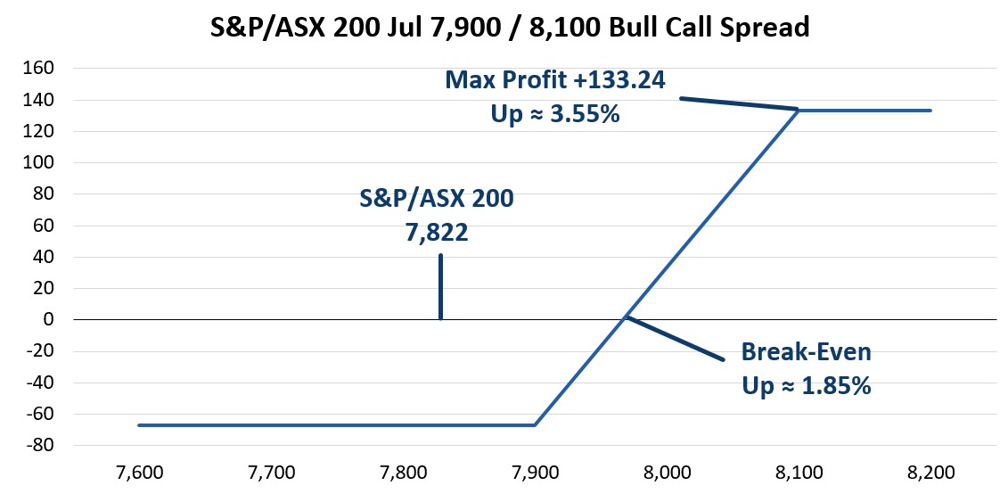 Chart showing the potential outcomes of an options trading strategy.
