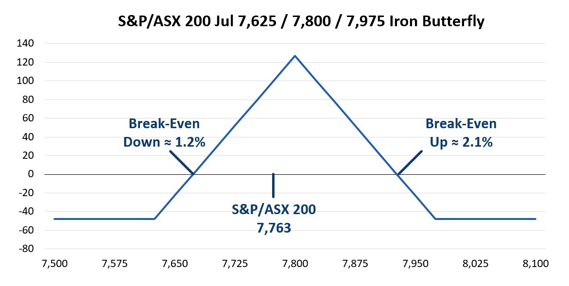 Chart showing the potential outcomes of an options trading strategy.