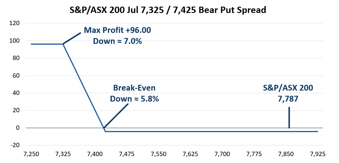 Chart showing the potential outcomes of an options trading strategy.
