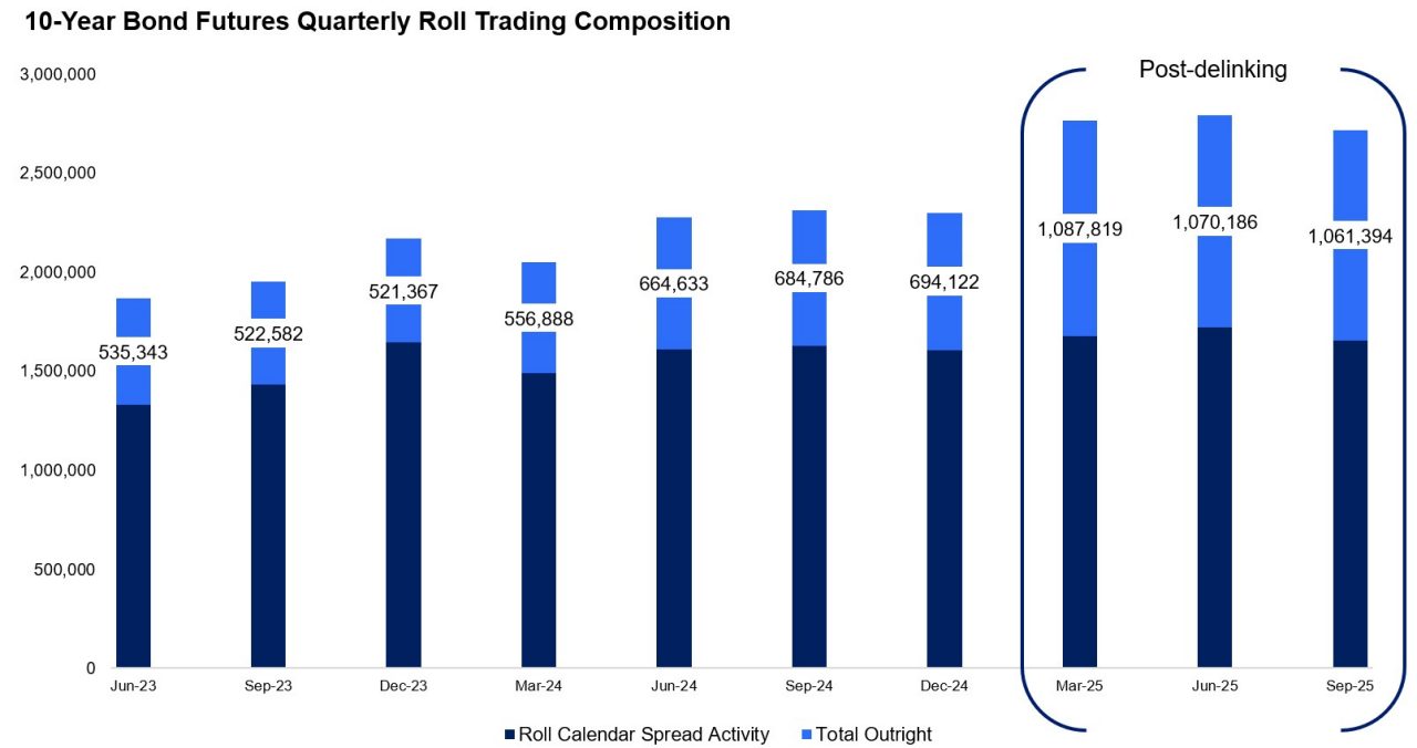 10-year bond future quarterly roll trading composition